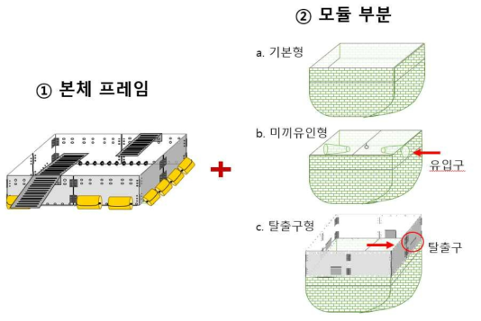 조립식 모듈형 포획장치의 본체 프레임과 다양한 포획용 그물 모듈부 설계 (a. 기본형 그물: 일광욕 후 낙하하는 개체 포획, b. 먹이유인형 포획용 그물: 일광욕을 마친 개체 포획, 유입구를 통해 먹이에 접근하는 개체 포획, c. 탈출구 설치 포획용 그물: 일광욕을 마친 개체 포획, 토종거북과 외래거북 분리 포획)