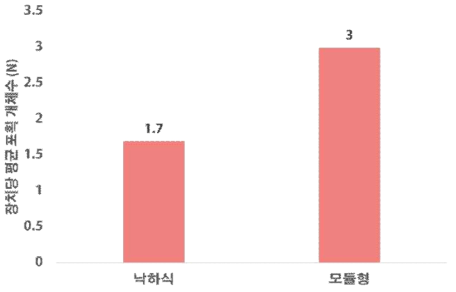 외래거북 포획장치당 평균 포획 개체수