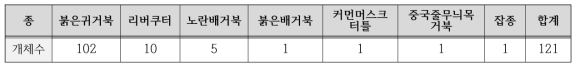 모듈형 포획장치로 포획된 외래거북 종과 개체수