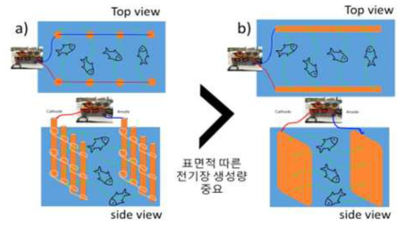 전기충격장치 시스템 구성 및 최적화를 위한 전극 선정, 배열