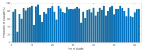 The probability of recognized as bluegill