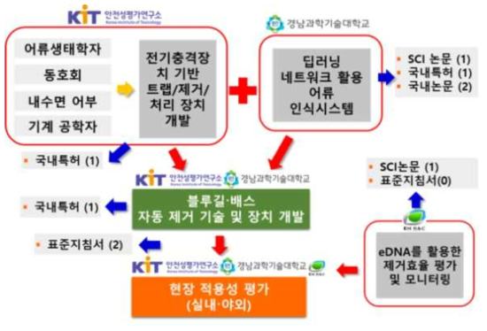 연구개발 추진전력 및 방법