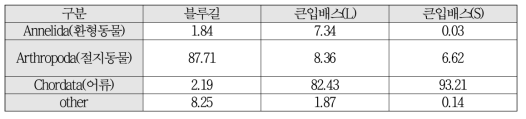 eDNA로 확인된 블루길, 큰입배스의 식성