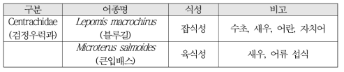 국내에 도입된 블루길, 큰입배스의 식성