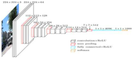 VggNet16 and VggNet19 [https://www.quora.com/How-doesVGG- network-architecture-work]