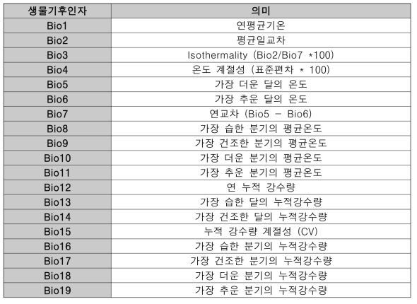 생물기후인자