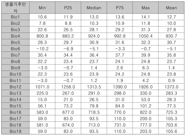 도깨비가지 발생지에 대한 생물기후인자의 분위수 및 평균
