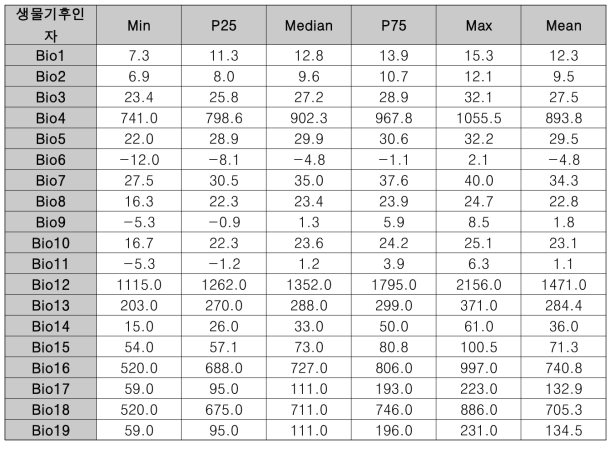 애기수영 발생지에 대한 생물기후인자의 분위수 및 평균