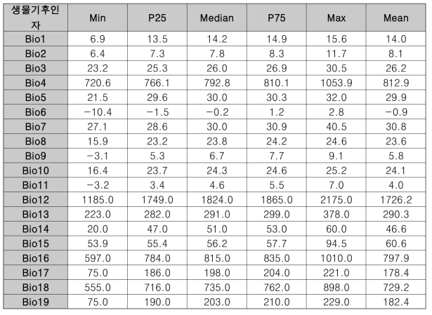 서양금혼초 발생지에 대한 생물기후인자의 분위수 및 평균