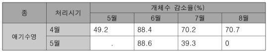 애기수영의 고압전기살초처리 전 대비 개체수 감소율