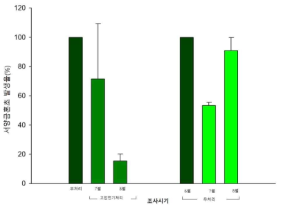 6월 고압전기살초처리 후 서양금혼초 출현율