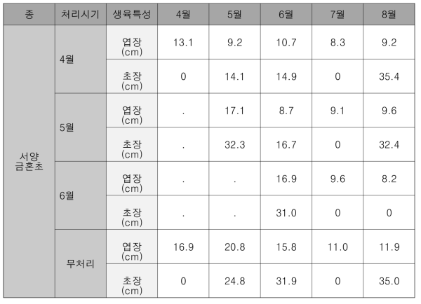 고압전기살초처리 후 서양금혼초 생육상태 변화