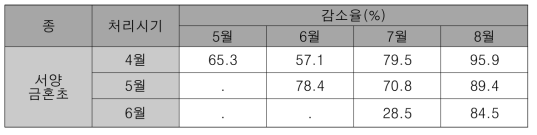 고압전기살초처리 전 대비 개체수 감소율