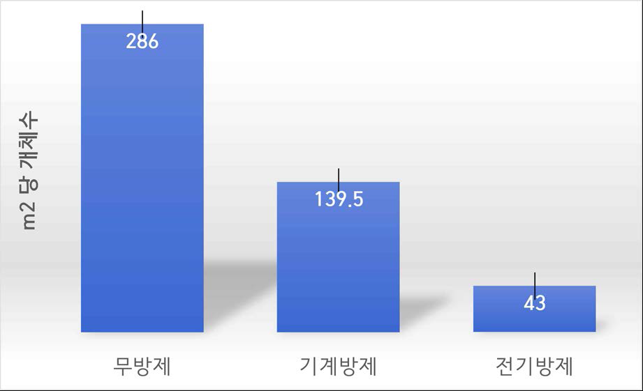 양미역취 방제방법별 봄 발생 개체수