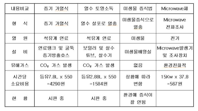 토양 소독 방법별 기술 비교