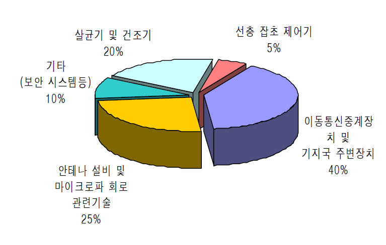 Microwave 응용 기술분야