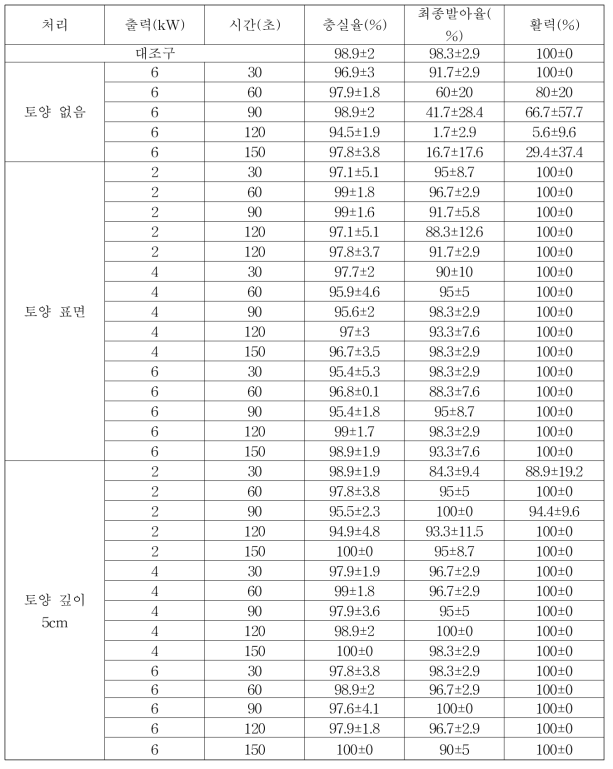 가시박 종자의 위치, 출력, 처리시간의 QRD microwave 처리에 의한 발아, 활력의 변화