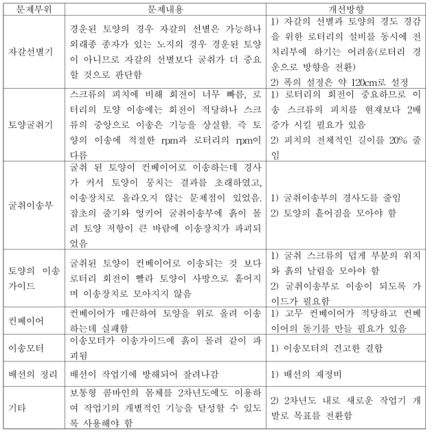 자율 구동형 QRD Microwave 탑제 시스템 1차 현장 평가 결과