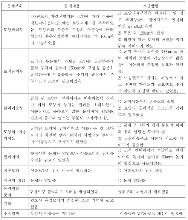 자율 구동형 QRD Microwave 탑제 시스템의 2차 현장 평가 결과