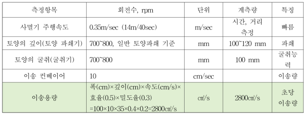 자율 구동형 QRD Microwave 탑제 시스템 3차 현장평가 토양 이송능력 산출