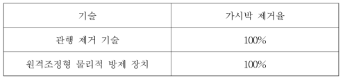 원격조정형 물리적 방제 장치의 가시박 제거율