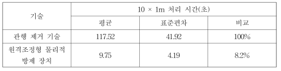 원격조정형 물리적 방제 장치의 처리 속도