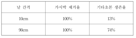 원격조정형 물리적 방제 장치의 날 간격에 따른 선택성