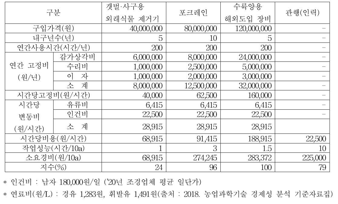 해안사구, 갯벌용 생태계교란 식물 물리적 방제 장치의 경제성 분석