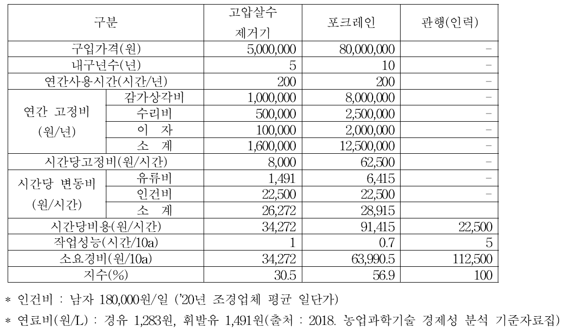 고압분사기 기반 물리적 방제 장치의 경제성 분석