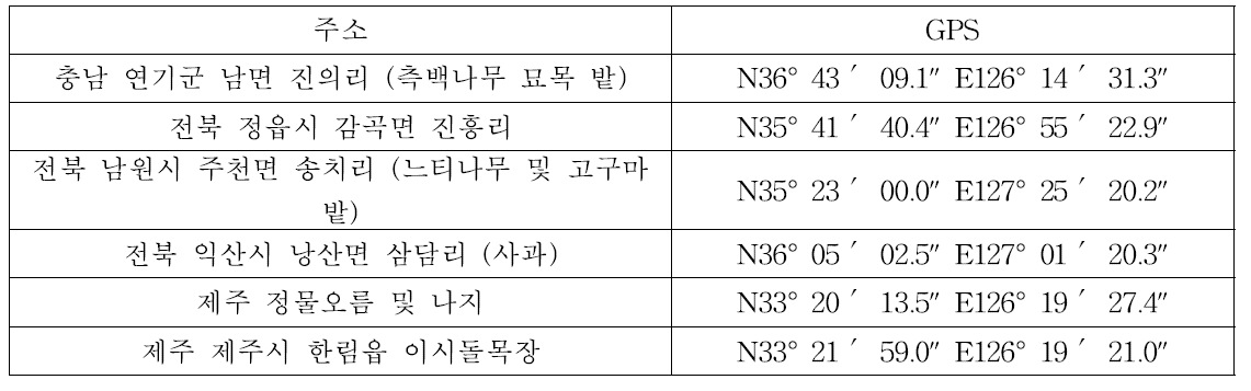 도깨비가지 영양번식체 특성 조사지