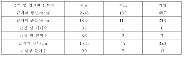 양미역취의 뿌리체계 및 영양번식 특성