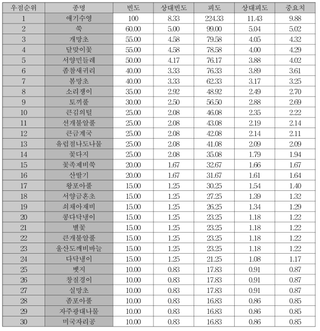 애기수영 군락내의 종 우점 순위