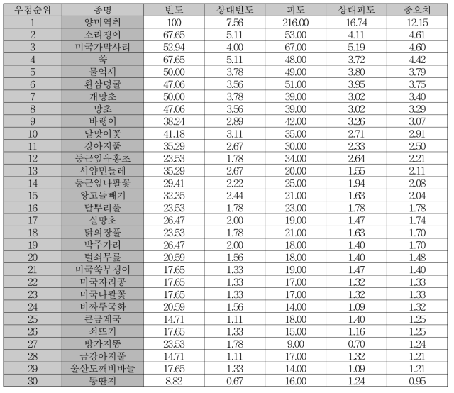 양미역취 군락내의 종 우점 순위