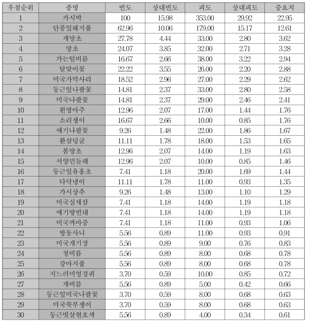 가시박 군락내의 종 우점 순위