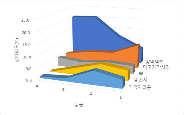 양미역취의 피도등급에 따른 경쟁종의 발생현황