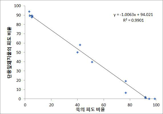 쑥과 단풍잎돼지풀의 피도비율의 상관관계