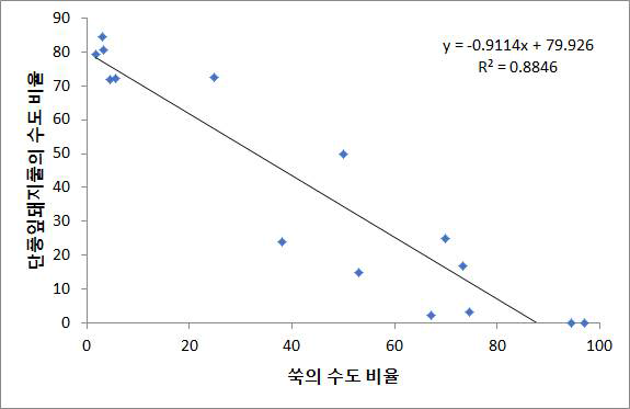 쑥과 단풍잎돼지풀의 피도비율의 상관관계