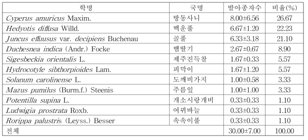 돼지풀 미발생지 (억새 우점지) 매토종자의 발아 양상