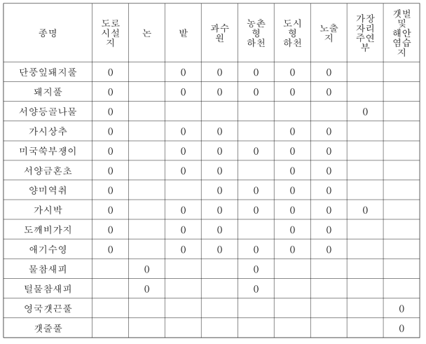 생태계 교란 외래식물이 발생하는 서식지 유형