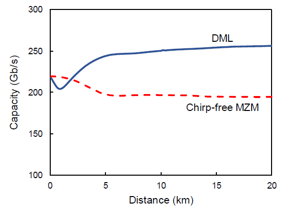 DML/DD 시스템과 chirp-free MZM/DD 시스템의 전송 용량 비교