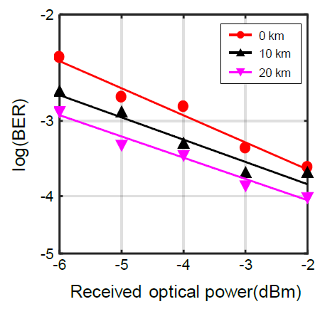 전송 거리에 따른 BER 곡선