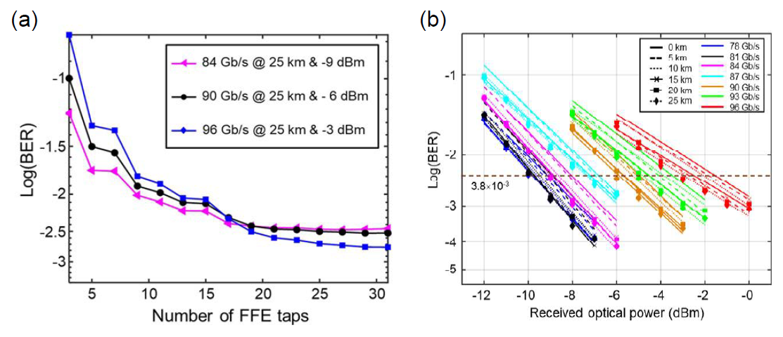 (a) 선형 등화기 탭 수에 따른 BER 성능, (b) 78~96 Gb/s 신호 BER 성능