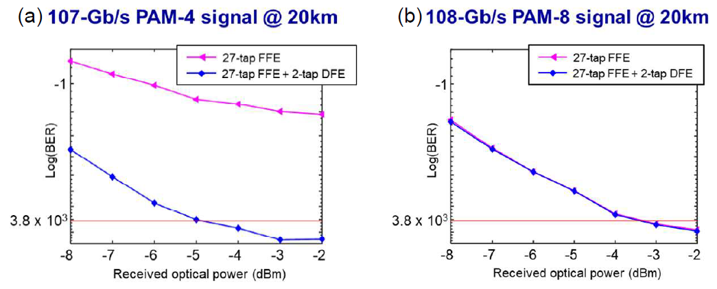 (a) 107 Gb/s PAM-4와 (b) 108 Gb/s PAM-8 신호 BER 성능