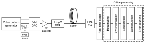 PAM-4 및 PAM-8 120 Gb/s 신호 실험 구성도