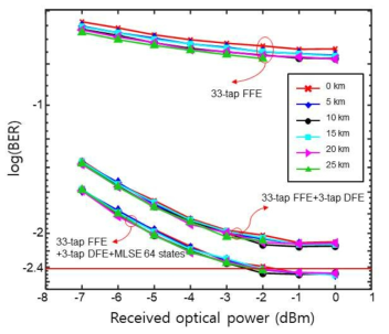 120-Gb/s PAM-4 신호의 거리에 따른 BER 성능