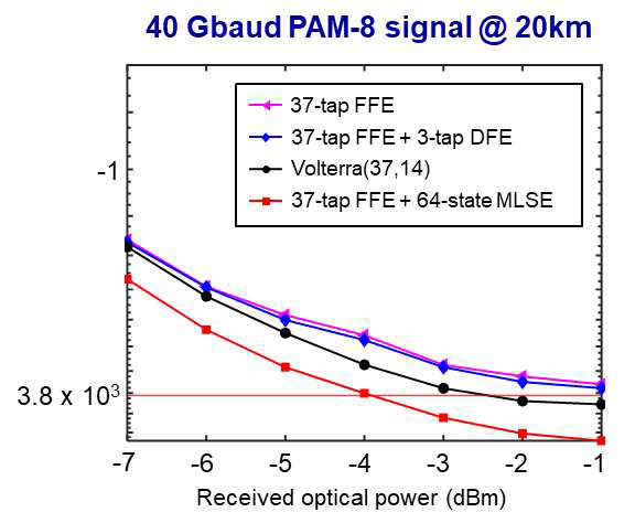 120-Gb/s PAM-4 신호 BER 성능