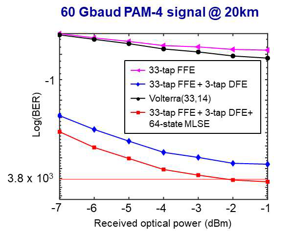 120-Gb/s PAM-8 신호 BER 성능