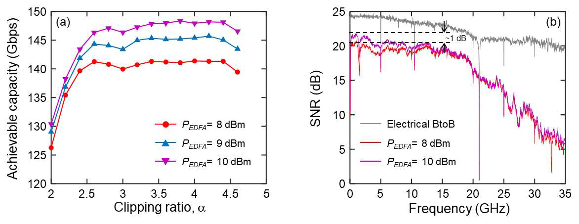 (a) 수신단 EDFA의 출력 광전력(PEDFA)과 클리핑 비율(α)에 따른 가용 전송 용량, (b) EDFA 출력 전력에 대한 주파수별 SNR