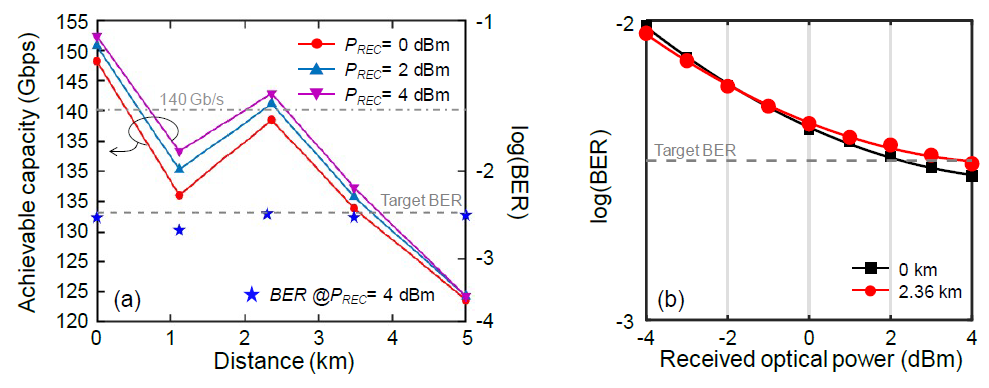 (a) 거리에 따른 전송 용량, (b) 측정된 BER 곡선