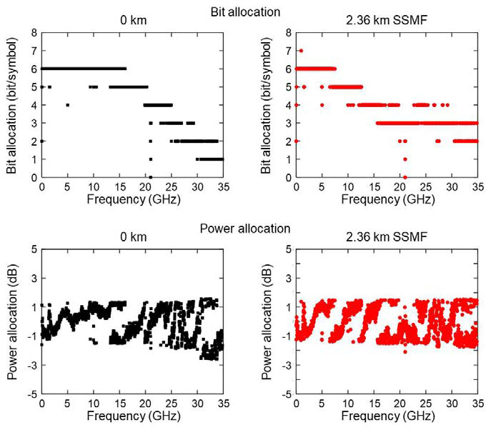 0과 2.36 km 전송에 대하여 실험에 사용된 주파수별 비트 및 전력 할당